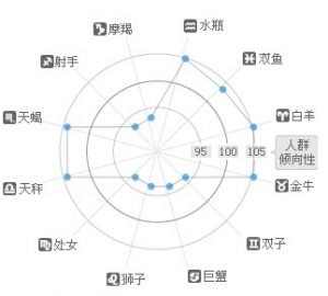 求財符星座比例