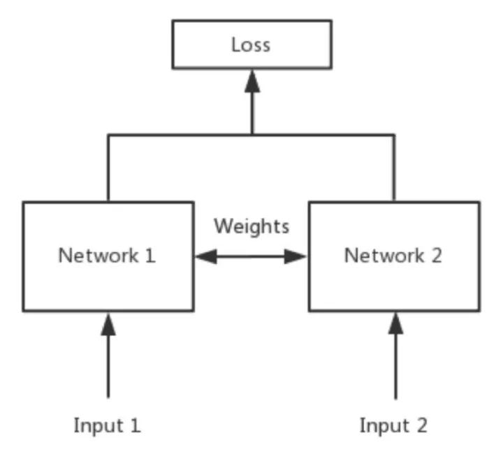 Some Simple Thoughts on Neural Networks