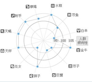 招財符星座比例