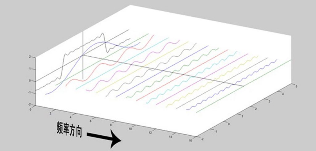 Reflections on the Fourier Transform