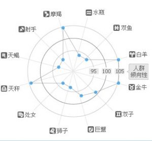 五鬼招財星座比例圖